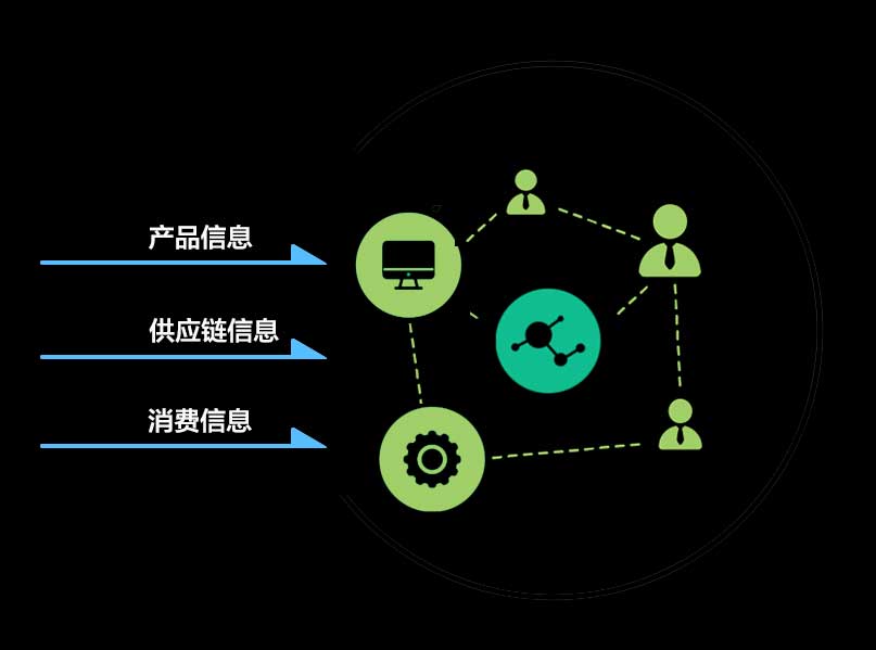 区块链防伪溯源