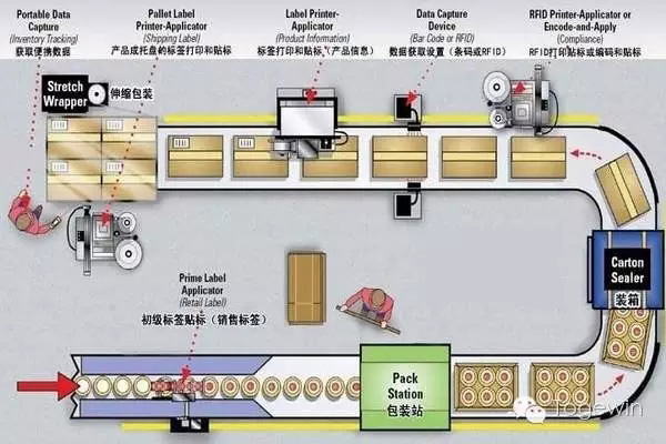 自动化生产线改造
